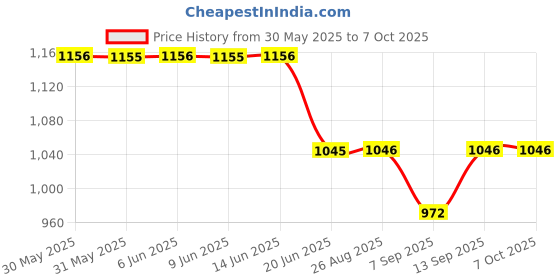 flipkart.com bright Mini Food Processor : Compact & Portable | Big Convenience | USB Rechargeable 10 W Food Processor bright Price History Graph from 30 May 2025 to 7 Oct 2025