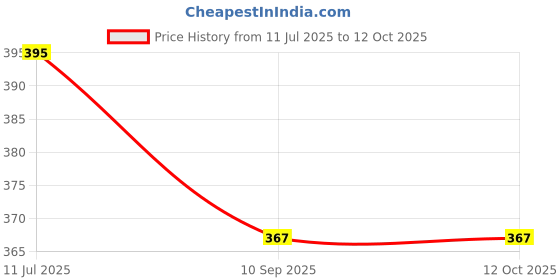 flipkart.com Bright Office 7 Angles Adjustable Foldable Compatible All Other Notebook Laptop Stand Price History Graph from 11 Jul 2025 to 11 Oct 2025