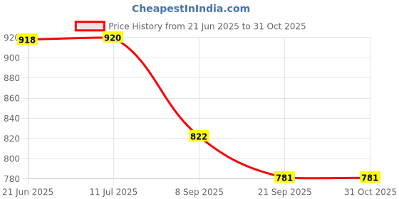 flipkart.com quace Bright Outdoor Led Spotlight / Powered Outdoor Light For Landscape, Garden, Driveway, Pathway, Yard, Lawn Lantern Emergency Light quace Price History Graph from 21 Jun 2025 to 30 Oct 2025