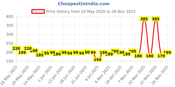 flipkart.com joy Bright Radiance Skin Brightening Summer Body Lotion With Niacinamide joy Price History Graph from 16 May 2025 to 26 Nov 2025