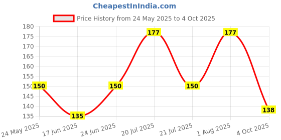 flipkart.com carempire Bright Rechargeable Keychain Flashlights, 1000Lumens COB Mini Flashlight LED Front Light carempire Price History Graph from 24 May 2025 to 4 Oct 2025