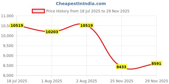 flipkart.com baby moo Bright Stars Foldable Musical Comfortable Swing With Animals Green Rocker baby moo Price History Graph from 18 Jul 2025 to 27 Nov 2025