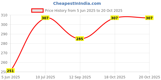 flipkart.com bright Supreme Sandwich Maker Grill, Toast bright Price History Graph from 5 Jun 2025 to 18 Oct 2025