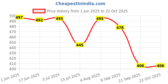 flipkart.com kaipo Bright Toothpaste Mousse Stains Removal & Keep Teeth Stronger (Pack Of 6 X 100G) Toothpaste kaipo Price History Graph from 1 Jun 2025 to 21 Oct 2025
