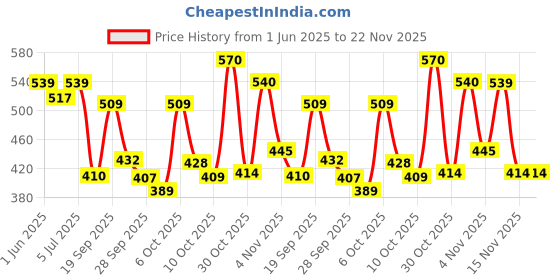 flipkart.com o3+ Bright under Eye Circle Cream -Brightening & Whitening for Dark Circles o3+ Price History Graph from 1 Jun 2025 to 22 Nov 2025