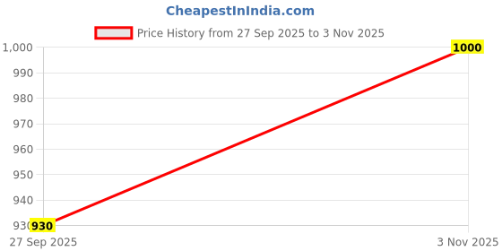 flipkart.com havells Bright White Torch 3W ! Inbuilt Rechargeable Maintenance Free Battery Torch havells Price History Graph from 27 Sep 2025 to 3 Nov 2025