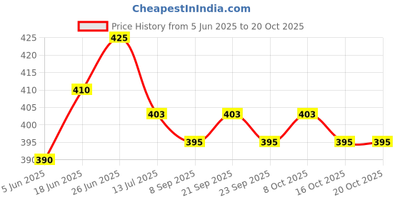 flipkart.com gold nation Bright zone best bulb rechgeble Pack of 3 4 hrs Bulb Emergency Light gold nation Price History Graph from 5 Jun 2025 to 20 Oct 2025