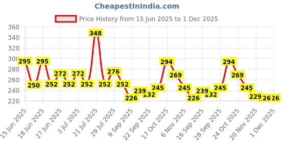 flipkart.com brightail infra cake base Wooden Cake Server brightail infra Price History Graph from 15 Jun 2025 to 1 Dec 2025