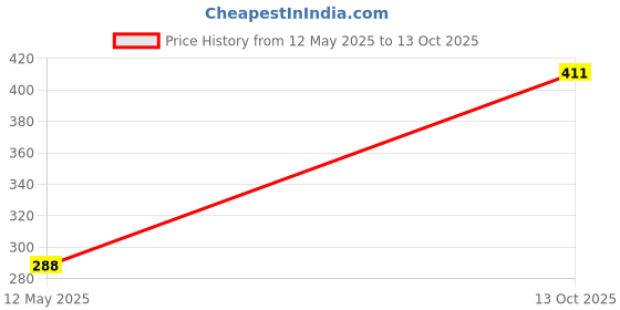 flipkart.com brightaura 400 LEDs 50 m Multicolor Flickering Bulb Rice Lights brightaura Price History Graph from 12 May 2025 to 13 Oct 2025