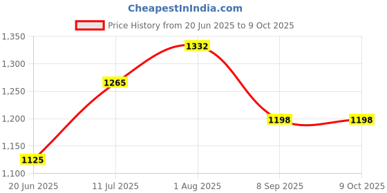 flipkart.com brightberg 1000 W Induction Cooktop Jog Dial brightberg Price History Graph from 20 Jun 2025 to 9 Oct 2025
