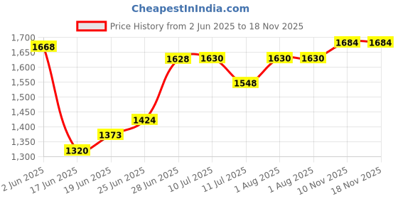 flipkart.com brightberg 1250 W Radiant Cooktop Jog Dial brightberg Price History Graph from 2 Jun 2025 to 18 Nov 2025