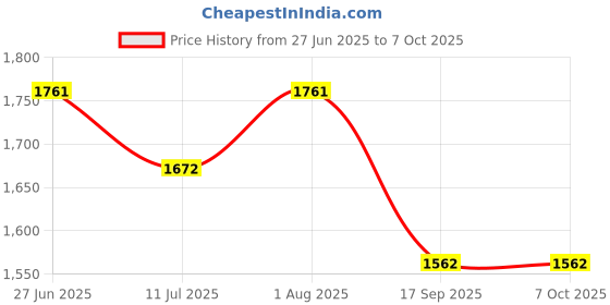 flipkart.com brightberg 1250 W Radiant Cooktop Jog Dial brightberg Price History Graph from 27 Jun 2025 to 6 Oct 2025