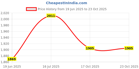 flipkart.com brightberg 1250 W Radiant Cooktop Jog Dial brightberg Price History Graph from 19 Jun 2025 to 23 Oct 2025