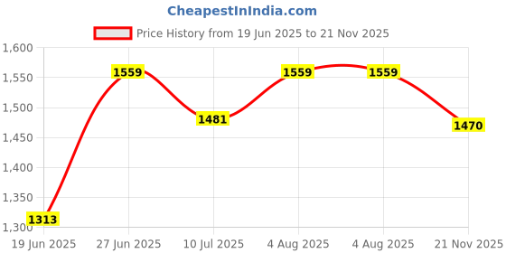 flipkart.com brightberg 1250 W Radiant Cooktop Jog Dial brightberg Price History Graph from 19 Jun 2025 to 21 Nov 2025