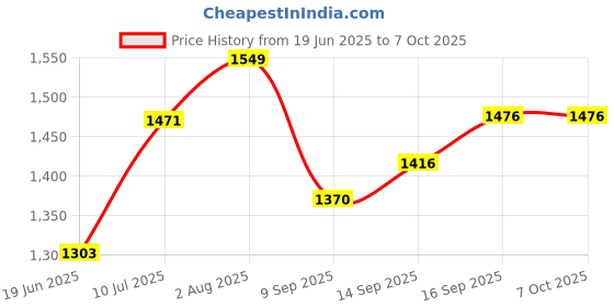 flipkart.com brightberg 1250 W Radiant Cooktop Jog Dial brightberg Price History Graph from 19 Jun 2025 to 6 Oct 2025