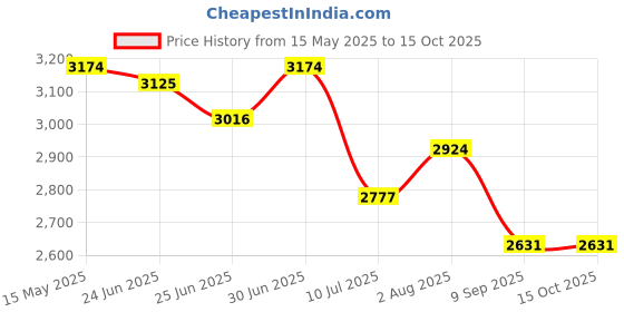 flipkart.com brightberg BBET-LARGE-COMBO Electric Tandoor brightberg Price History Graph from 15 May 2025 to 14 Oct 2025