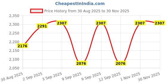 flipkart.com brightberg Big Charcoal Grill Barbeque with Tong,8 Skewers,1Grill,1barbeque grill grilling Electric Tandoor brightberg Price History Graph from 30 Aug 2025 to 30 Nov 2025