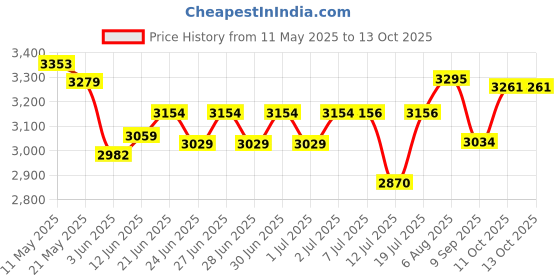 flipkart.com brightberg Electric Tandoor For Home with Automatic Timer & Heat Controller Electric Tandoor brightberg Price History Graph from 11 May 2025 to 11 Oct 2025