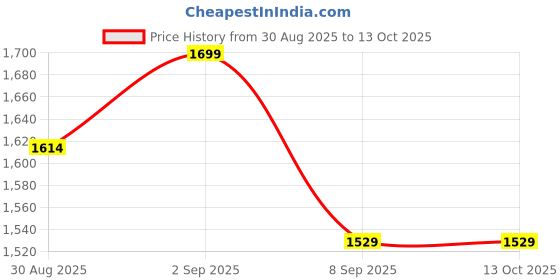 flipkart.com brightberg Grill And With 1 Tong 1Glove 4 Sheak 600 gm Charcoal Making Tandoori Dish Like Electric Tandoor brightberg Price History Graph from 30 Aug 2025 to 13 Oct 2025