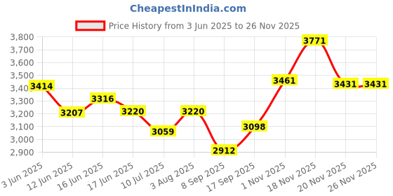 flipkart.com brightberg Grill BBQ For Home with Timer & Regulator Fitted With Stainless Steel Element Electric Tandoor brightberg Price History Graph from 3 Jun 2025 to 26 Nov 2025