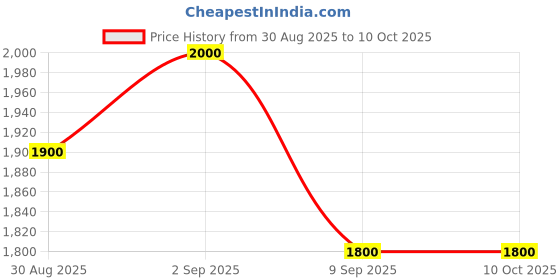 flipkart.com brightberg SMALL Size Foldable Barbeque Grill Set Tong, 8 Skewers,1Grill,1Glove, &1CHARCOAL Electric Tandoor brightberg Price History Graph from 30 Aug 2025 to 9 Oct 2025