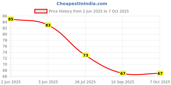 flipkart.com brightdazzle 14 LEDs 5 m Multicolor Steady Flower Rice Lights brightdazzle Price History Graph from 2 Jun 2025 to 7 Oct 2025