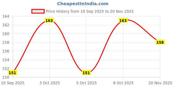 flipkart.com brightdazzle 14 LEDs 5 m Yellow Steady Flower Rice Lights brightdazzle Price History Graph from 10 Sep 2025 to 20 Nov 2025