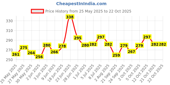 flipkart.com the pet mom Brighten & White Dog Shampoo For Pomeranian Dog & Puppy –Deep Clean, Softens Conditioning, Whitening and Color Enhancing Fresh Fragrance, Coat Wash Shampoo For All Dog Breed, Dog Shampoo the pet mom Price History Graph from 25 May 2025 to 21 Oct 2025