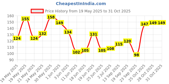 flipkart.com biotique Brightening & Revitalizing Tan Removal Face Scrub|Detoxify & Cleanse Scrub biotique Price History Graph from 19 May 2025 to 31 Oct 2025
