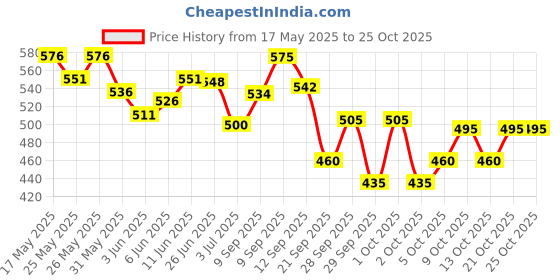 flipkart.com lusana BRIGHTENING EYE CREAM lusana Price History Graph from 17 May 2025 to 25 Oct 2025