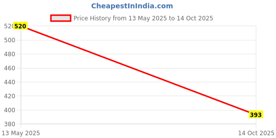 flipkart.com o3+ Brightening Facial Kit For Boosting Glow With Peel Off Mask Single Use Kit 45 g o3+ Price History Graph from 13 May 2025 to 14 Oct 2025