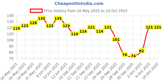 flipkart.com everyuth naturals Brightening Lemon & Cherry |Deep Cleansing, Oil Control & Tan Reduction Face Wash everyuth naturals Price History Graph from 16 May 2025 to 10 Oct 2025