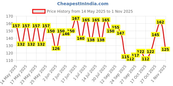 flipkart.com biotique Brightening Lip Balm (Fruit Lip Balm) Fruity biotique Price History Graph from 14 May 2025 to 1 Nov 2025