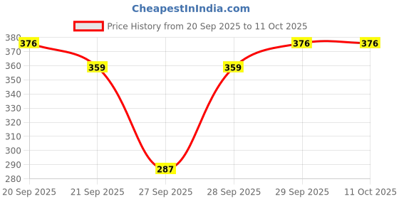 flipkart.com mcaffeine Brightening Raspberry De-Tan Body Scrub | Lactic & Glycolic Scrub mcaffeine Price History Graph from 20 Sep 2025 to 11 Oct 2025
