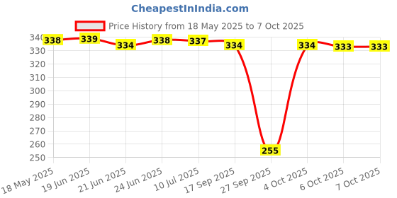 flipkart.com mcaffeine Brightening Raspberry Rush Body Wash, Brighter Skin with Fruity Raspberry Aroma mcaffeine Price History Graph from 18 May 2025 to 7 Oct 2025