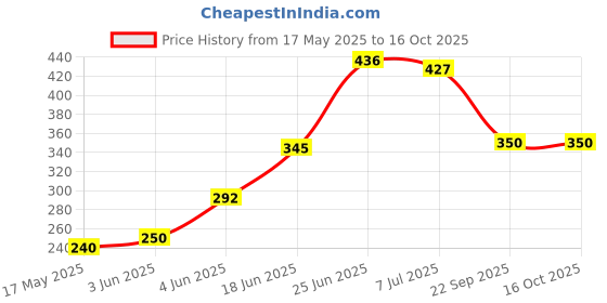 flipkart.com secret temptation Brightening Roll-on 50ml & Pearl Body Spary 120ml, Combo Pack of 2 for Women secret temptation Price History Graph from 17 May 2025 to 16 Oct 2025