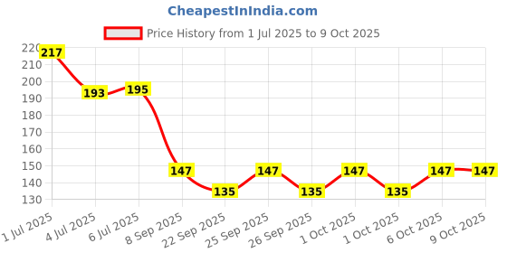 flipkart.com secret temptation Brightening Roll-on Deodorant Roll-on - For Women secret temptation Price History Graph from 1 Jul 2025 to 6 Oct 2025