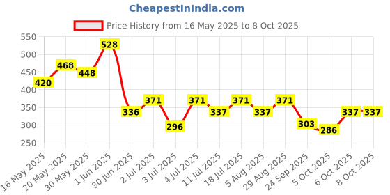 flipkart.com secret temptation Brightening Roll-on Pack of 3 Deodorant Roll-on-For Women secret temptation Price History Graph from 16 May 2025 to 8 Oct 2025