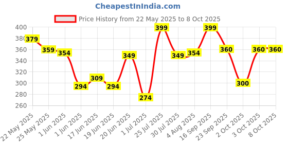flipkart.com glutalight Brightening Soap with Glutathione | Pigmentation and Detan glutalight Price History Graph from 22 May 2025 to 8 Oct 2025