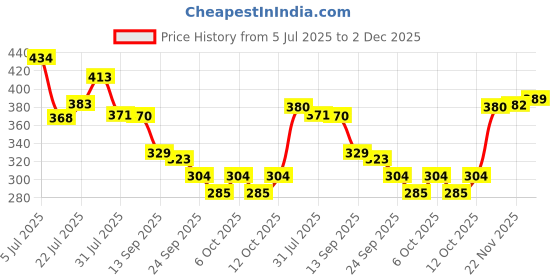 flipkart.com foxtale Brightening SPF30 Lip Balm | Pack of 2 | Peptides, Vitamin C & Hyaluronic Acid | Light Mauve & Pink Glaze foxtale Price History Graph from 5 Jul 2025 to 2 Dec 2025
