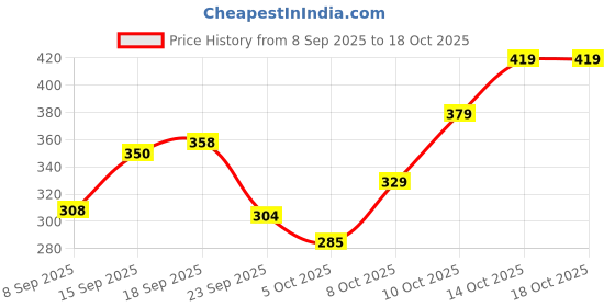 flipkart.com foxtale Brightening SPF30 Lip Balm | Pack of 2 | Peptides, Vitamin C & Hyaluronic Acid | Light Mauve & Ruby Glaze foxtale Price History Graph from 8 Sep 2025 to 14 Oct 2025