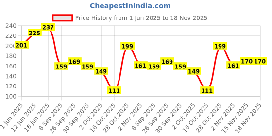 flipkart.com nat habit Brightening Ubtan For Women & Men Face Wash nat habit Price History Graph from 1 Jun 2025 to 18 Nov 2025
