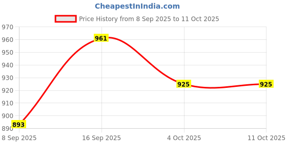 flipkart.com foxtale Brightening Under Eye Cream Reduce Dark Circle & Puffy Eye & Brighten Each 20ml foxtale Price History Graph from 8 Sep 2025 to 11 Oct 2025