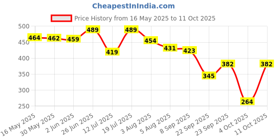 flipkart.com cos-iq Brightening Underarm Roll-On Serum for Sensitive Skin, Odour Control Deodorant Roll-on-For Men cos-iq Price History Graph from 16 May 2025 to 11 Oct 2025