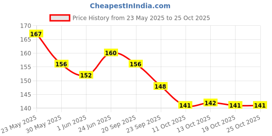 flipkart.com himalaya Brightening Vitamin C Orange , Brightening Face Cleanser, Remove Dull Skin Face Wash himalaya Price History Graph from 23 May 2025 to 25 Oct 2025