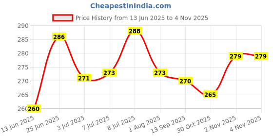 flipkart.com wagora ayurveda Brightening Whitening German Shepherd Dog Shampoo Whitening and Color Enhancing, Conditioning Aloe Vera, Rosemary & Lavender, Natural Fragrance Dog Shampoo wagora ayurveda Price History Graph from 13 Jun 2025 to 30 Oct 2025