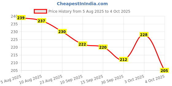 flipkart.com brighteous premium Rattling Caterpillar Key Toy for Babies and Kids. Crawling, running after keying Rattle brighteous premium Price History Graph from 5 Aug 2025 to 4 Oct 2025