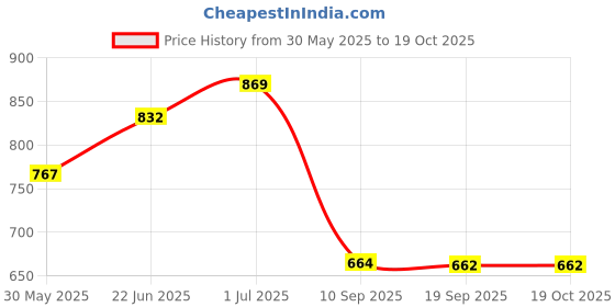 flipkart.com brighters Shower Laser Light brighters Price History Graph from 30 May 2025 to 17 Oct 2025