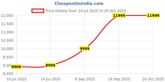 flipkart.com BrightEureka BEU 8 Lite 4 MB RAM 64 MB ROM 8 inch with Wi-Fi+4G Gaming Tablet (Black) Price History Graph from 10 Jul 2025 to 20 Oct 2025