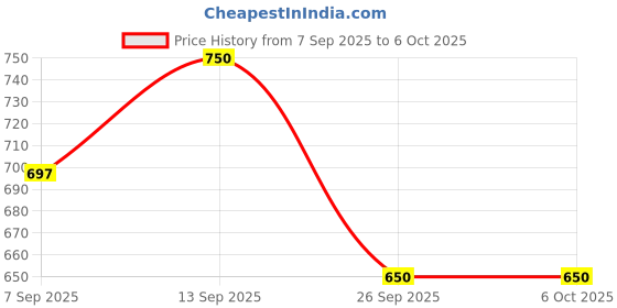 flipkart.com Brightex HD W2 Multipurpose Controller Price History Graph from 7 Sep 2025 to 6 Oct 2025